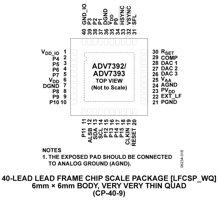 ADV7392 product image