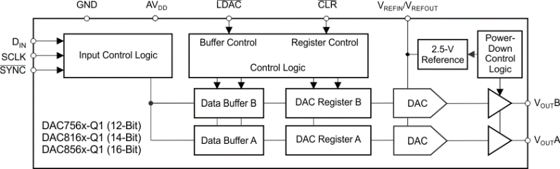 DAC7563 DAC7563