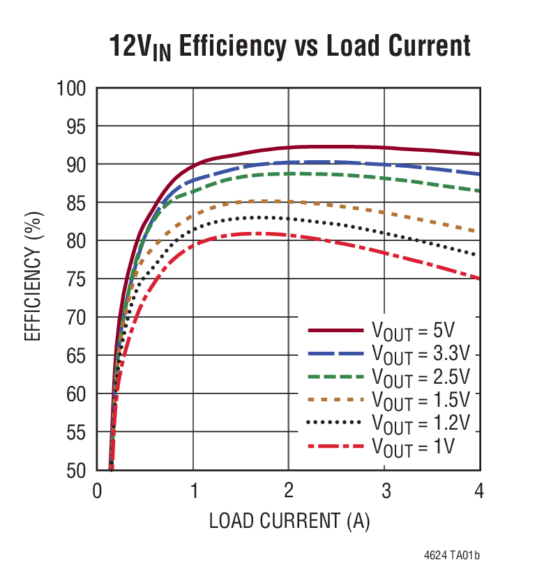 LTM4624 product image