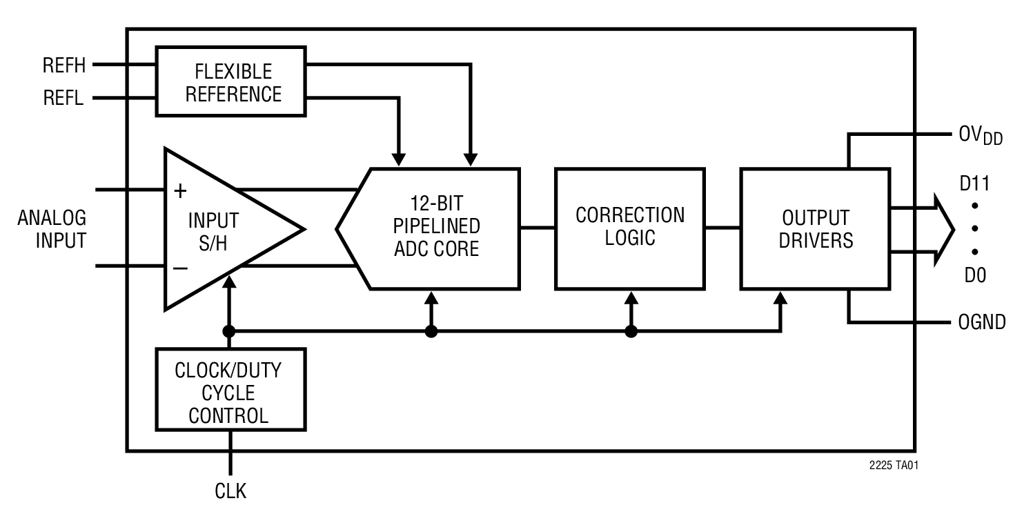 LTC2225 product image