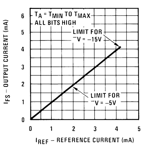 DAC0800 product image