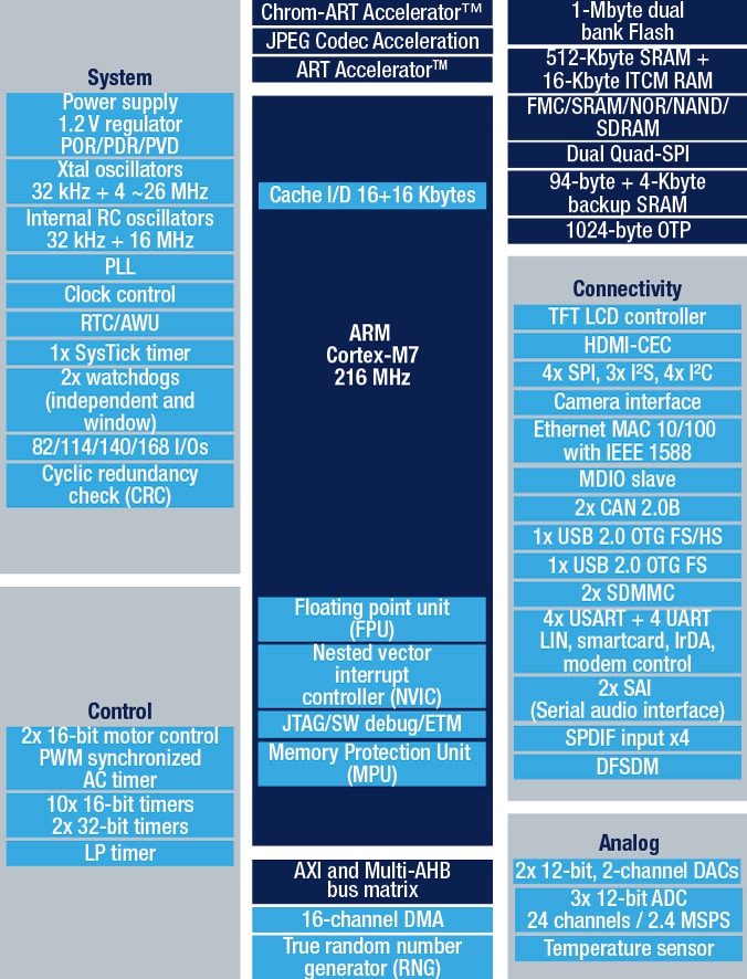 STM32F767II product image