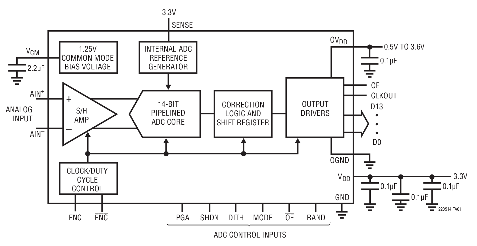 LTC2205-14 product image