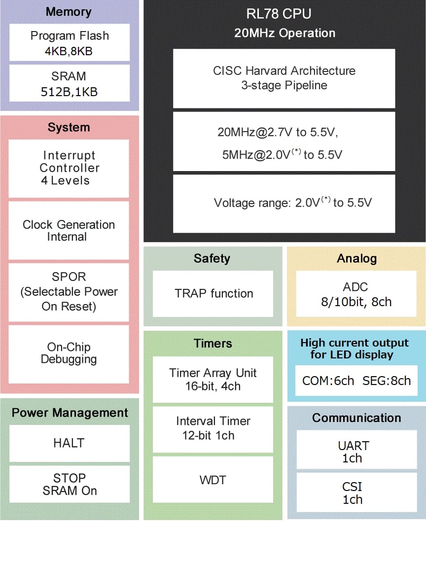 RL78/G1N-Block Diagram RL78/G1N-Block Diagram