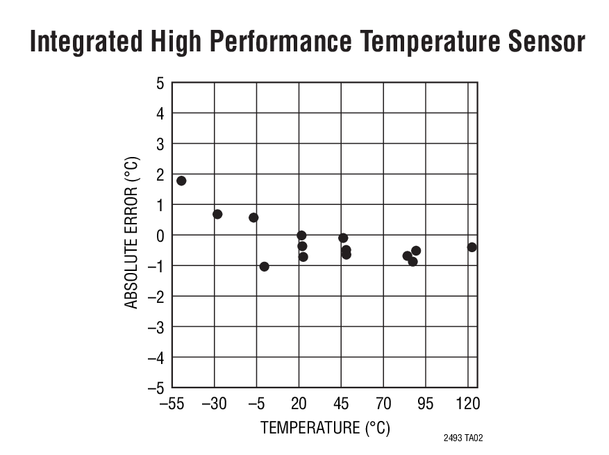 LTC2493 product image