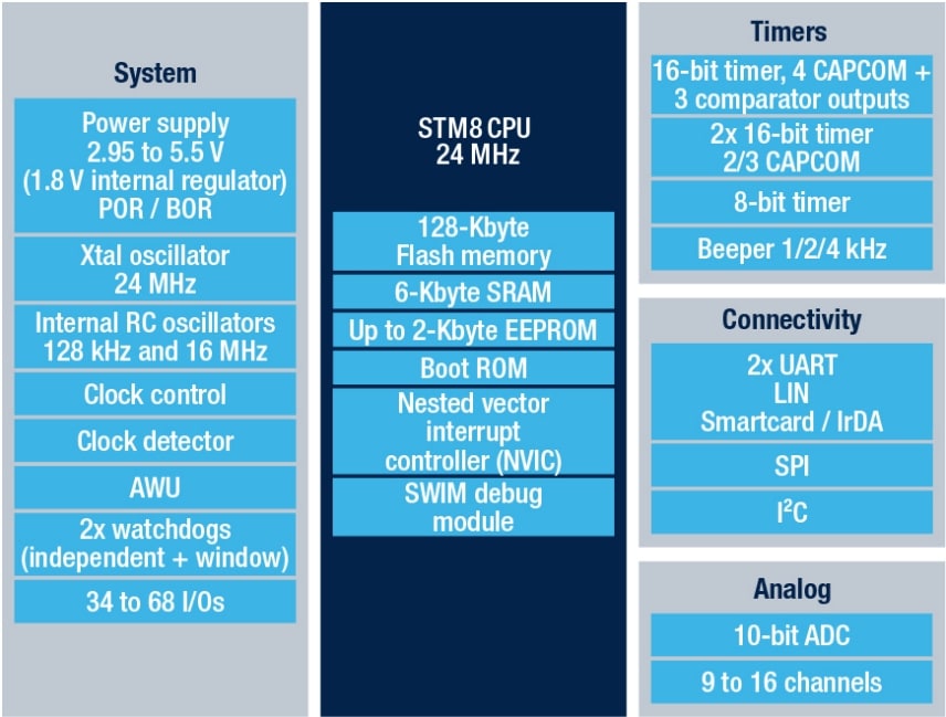 STM8S207SB product image