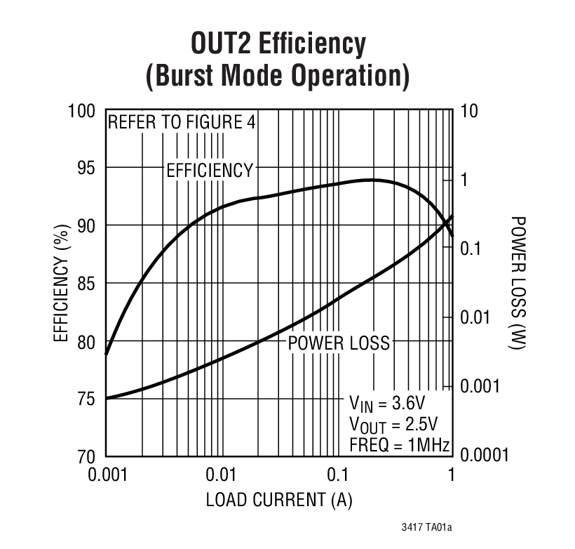 LTC3417A product image