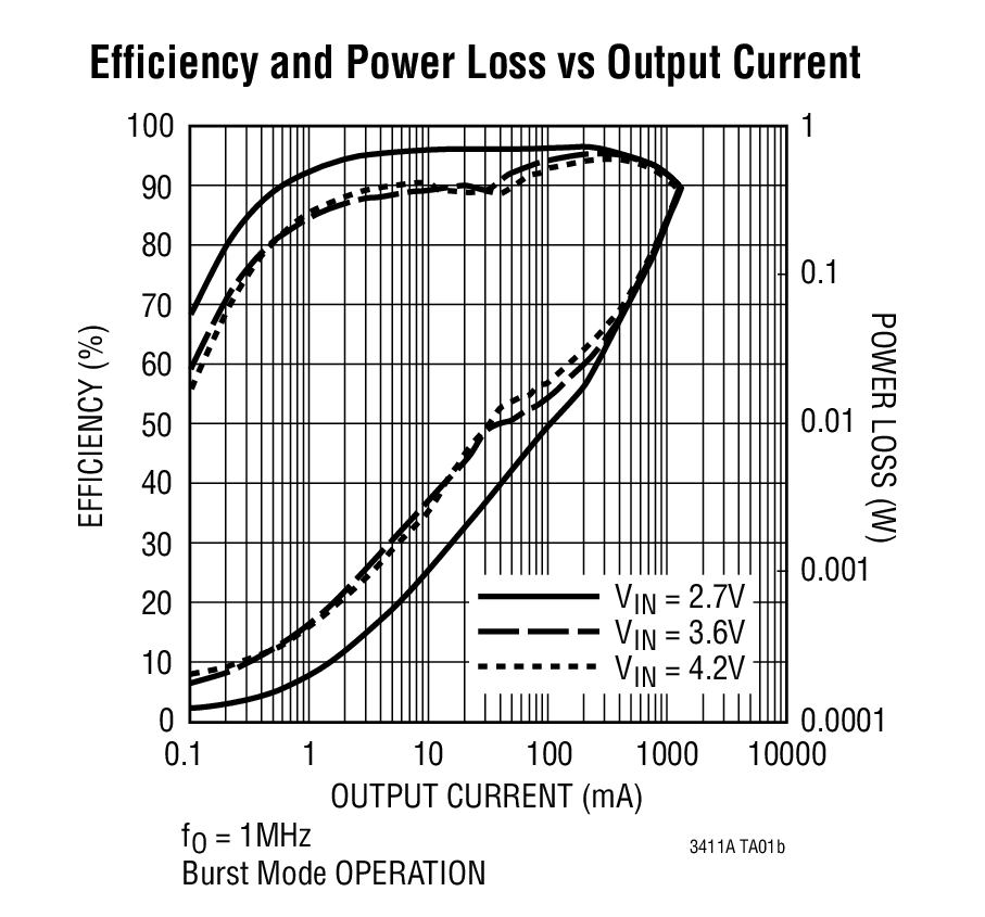 LTC3411 product image