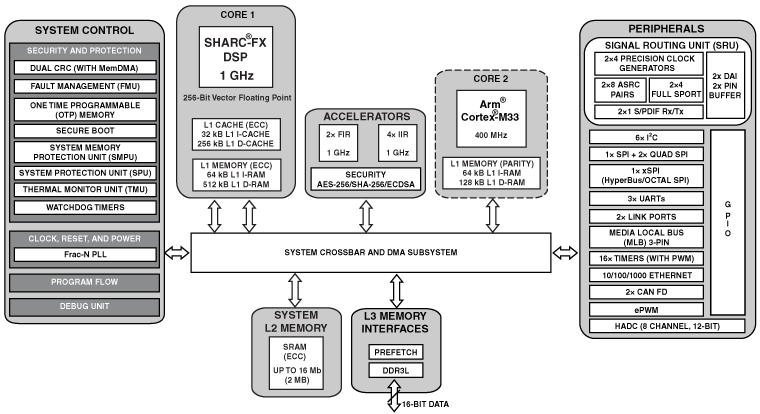 ADSP-SC834 product image