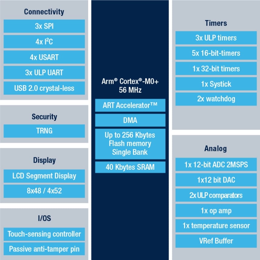 STM32U073MC product image