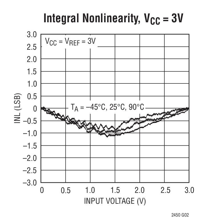 LTC2450 product image