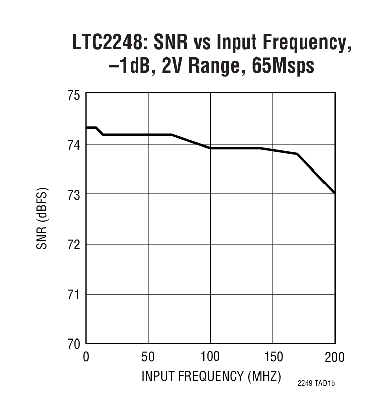 LTC2248 product image