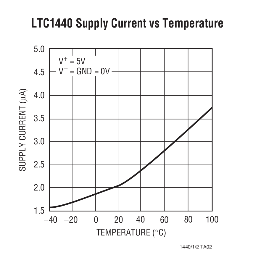 LTC1442 product image
