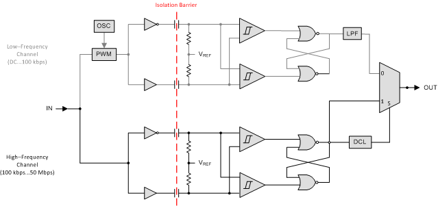 ISO7142 ISO7142