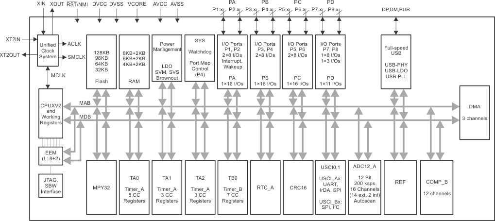 MSP430F5515 product image