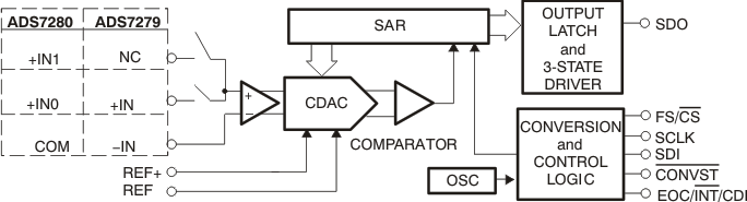 ADS7280 product image