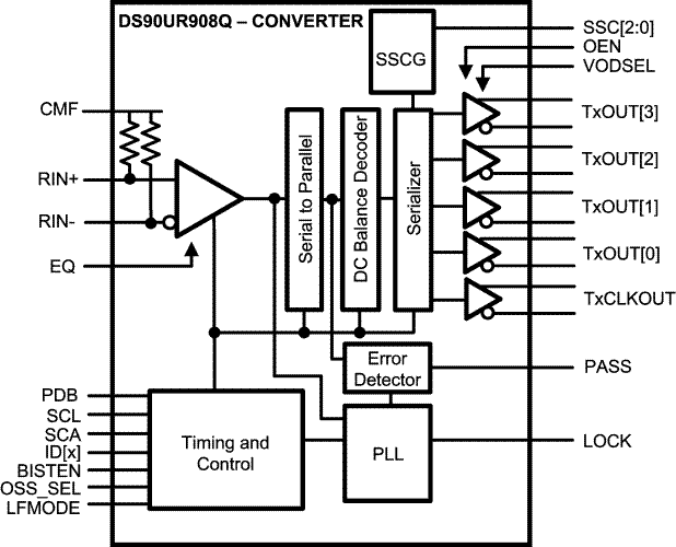 DS90UR908Q-Q1 product image