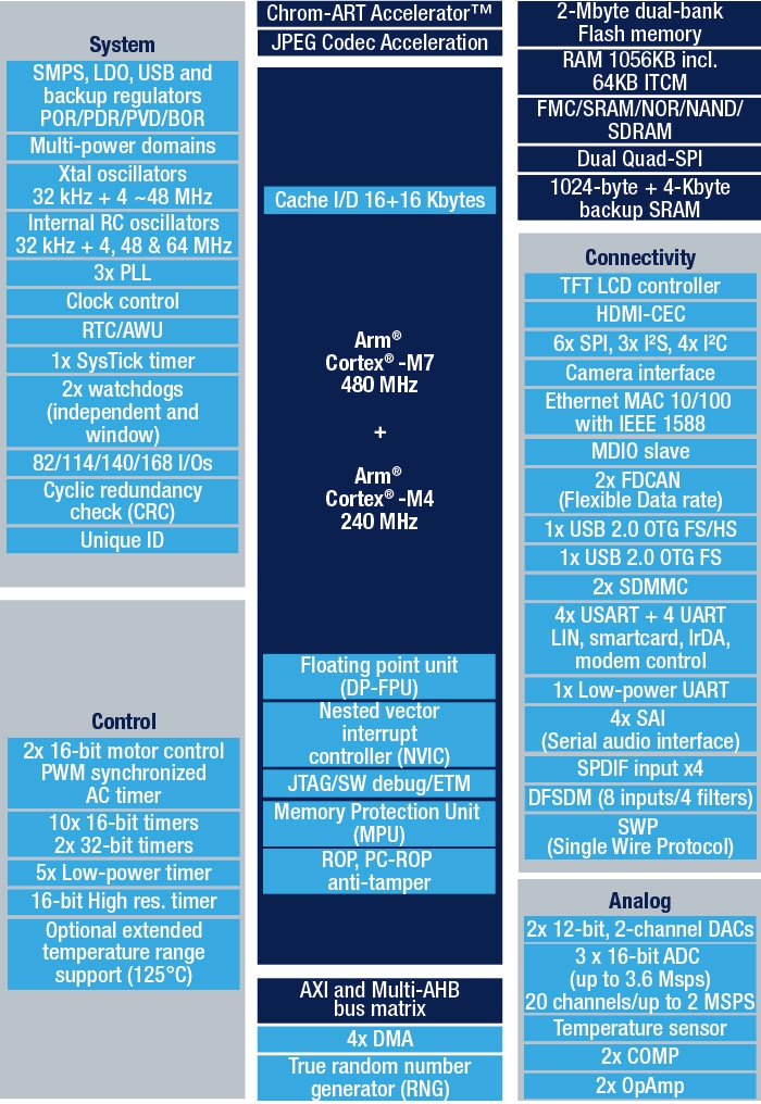STM32H745II product image