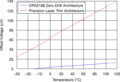 OPA2188 OPA2188