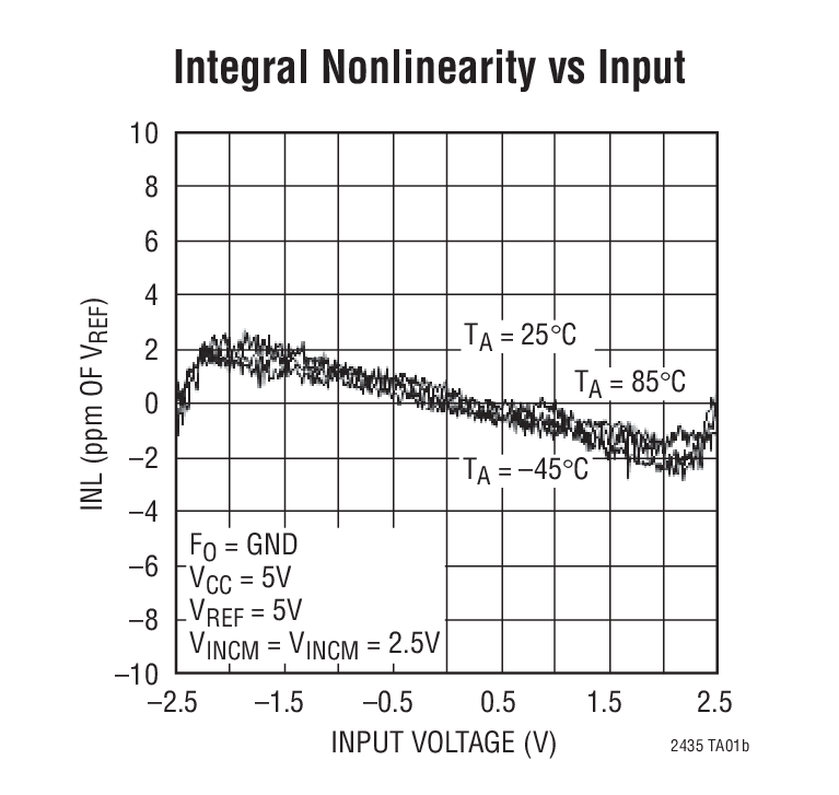 LTC2435LTC2435-1 product image