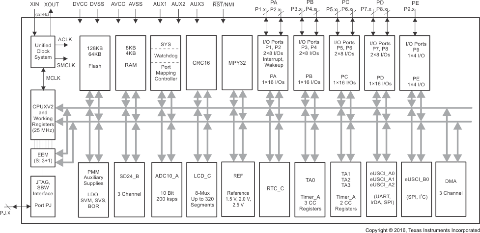 MSP430F67641 MSP430F67641