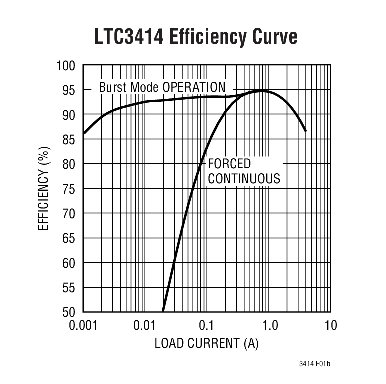 LTC3414 product image
