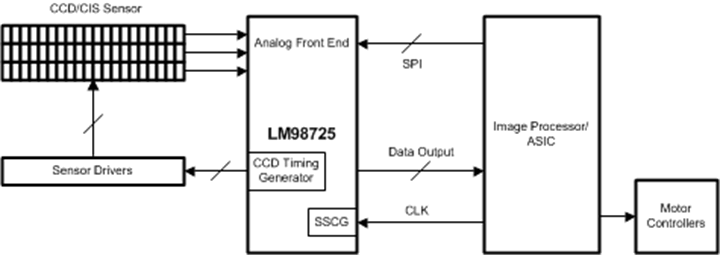 LM98725 LM98725