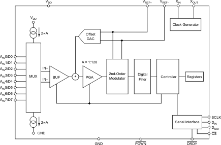ADS1243-HT product image