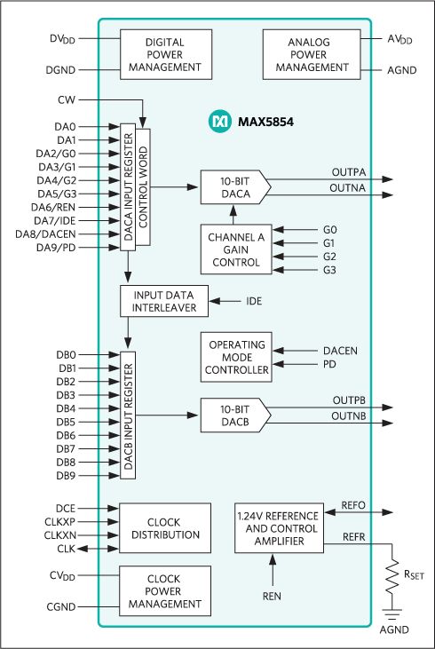 MAX5854 product image