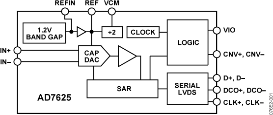 AD7625 product image