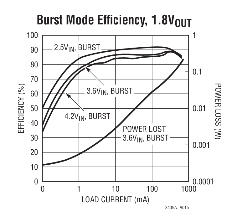 LTC3409A product image