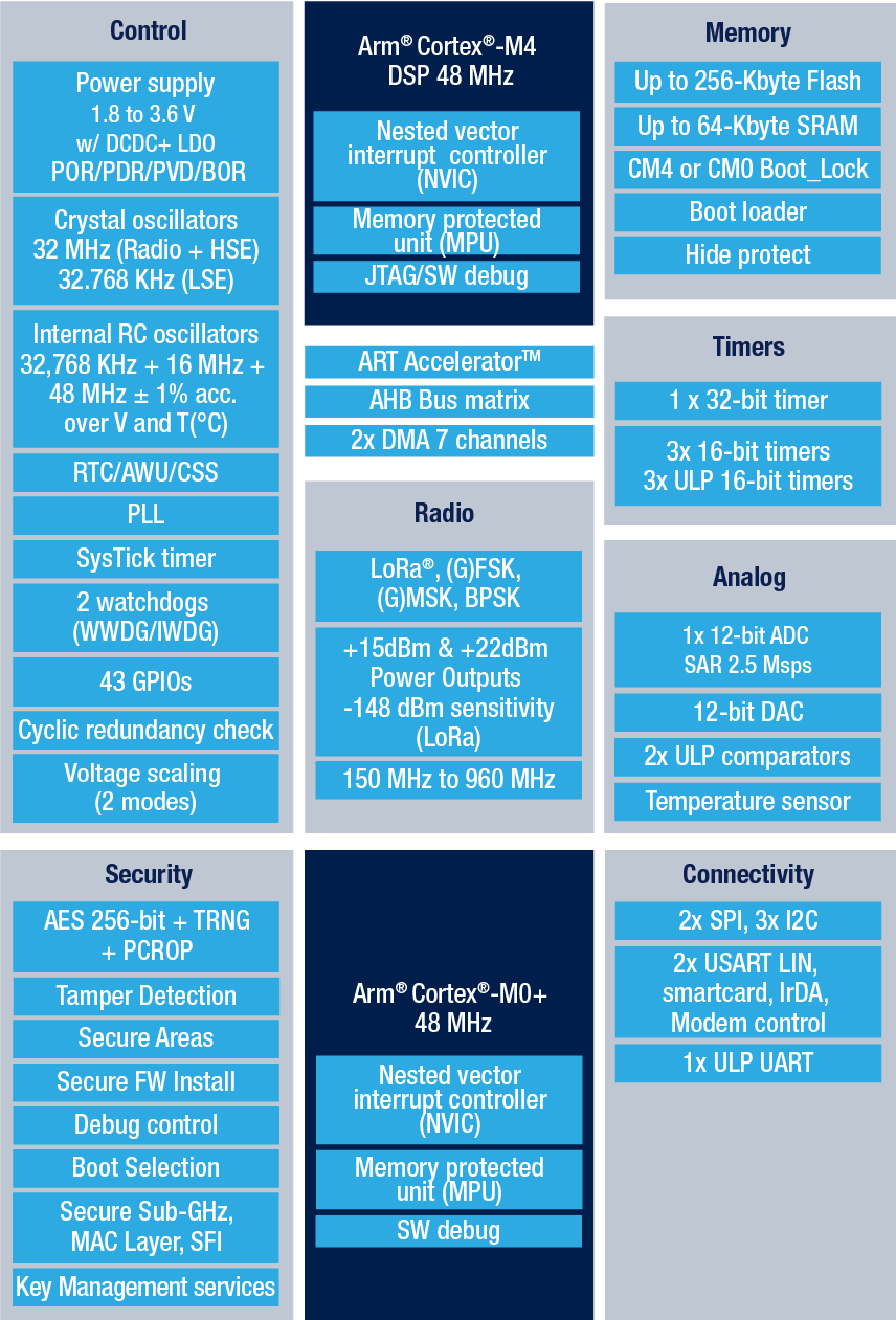 STM32WL54CC product image