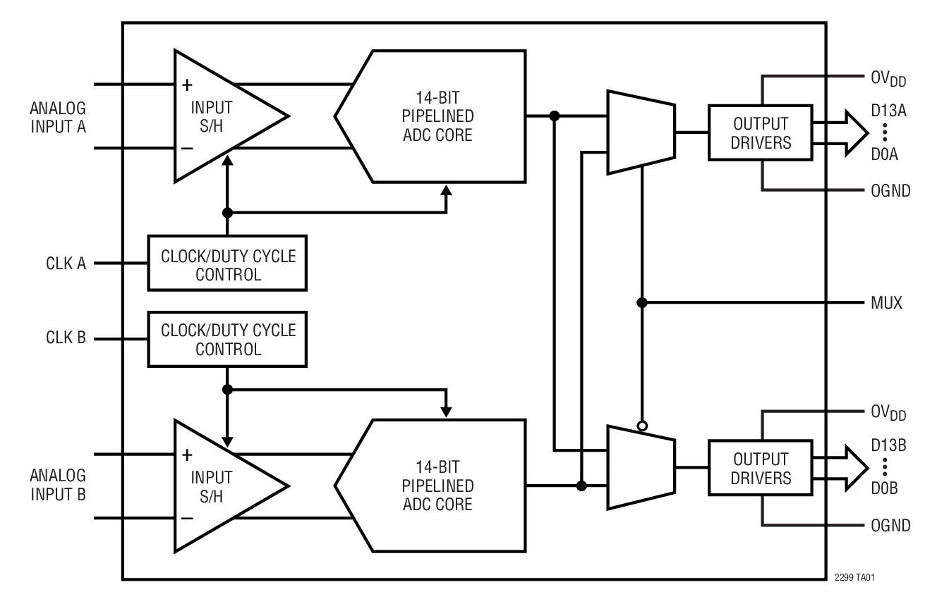 LTC2299 product image