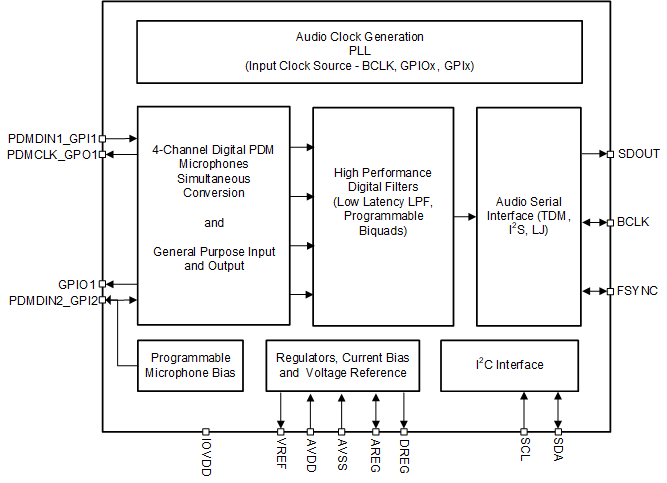 PCMD3140-Q1 product image