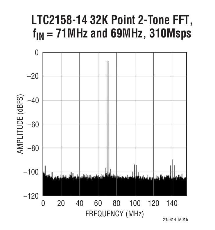 LTC2158-14 product image