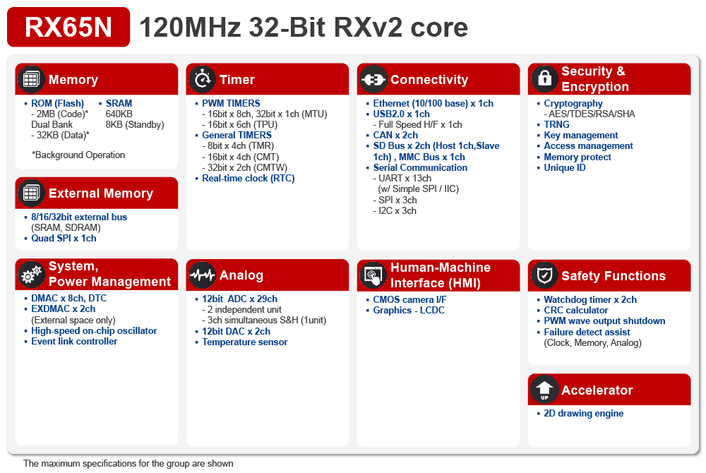 R5F565NEHDFC#30 - Renesas Electronics Corporation | RX600 Series
