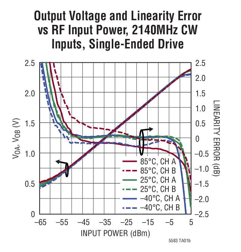 LTC5583 product image