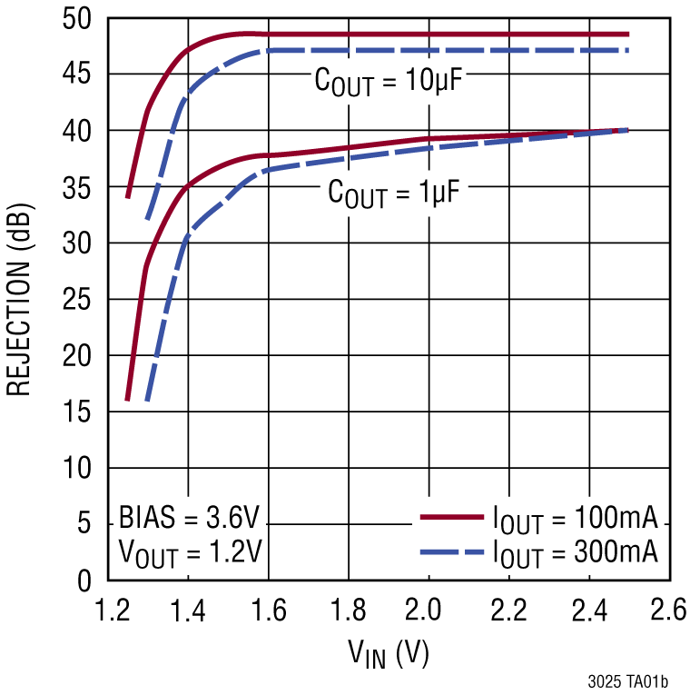 LTC3025 product image
