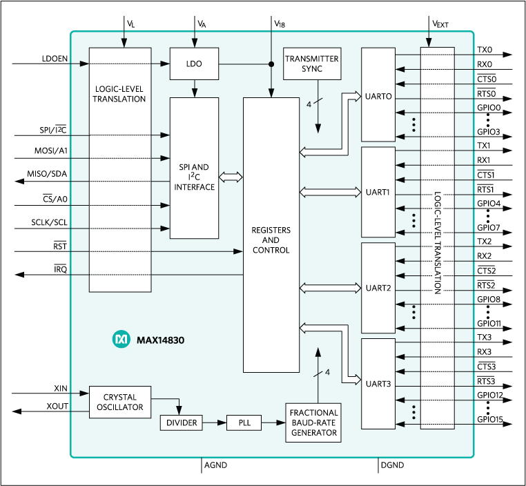 MAX14830 product image