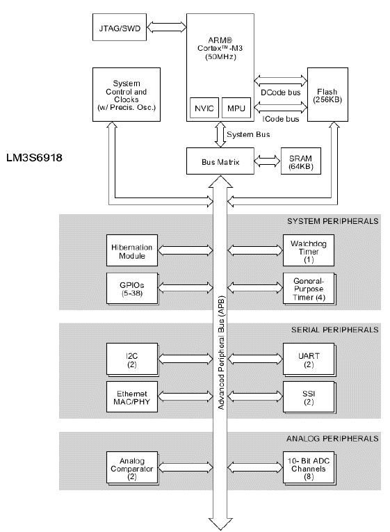 LM3S6918 product image
