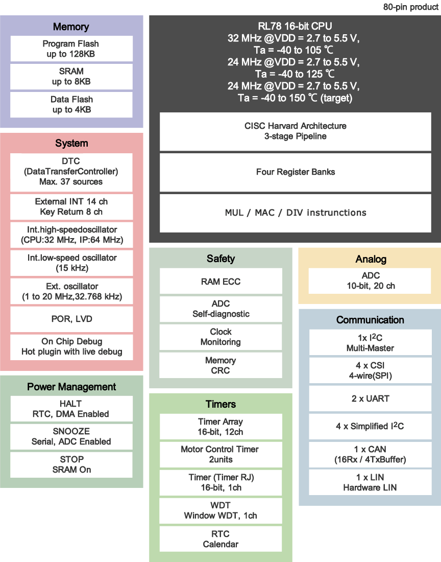 RL78/G1x product image