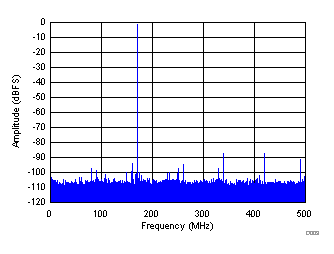 ADS54J60 product image