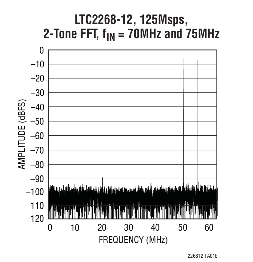LTC2268-12 product image
