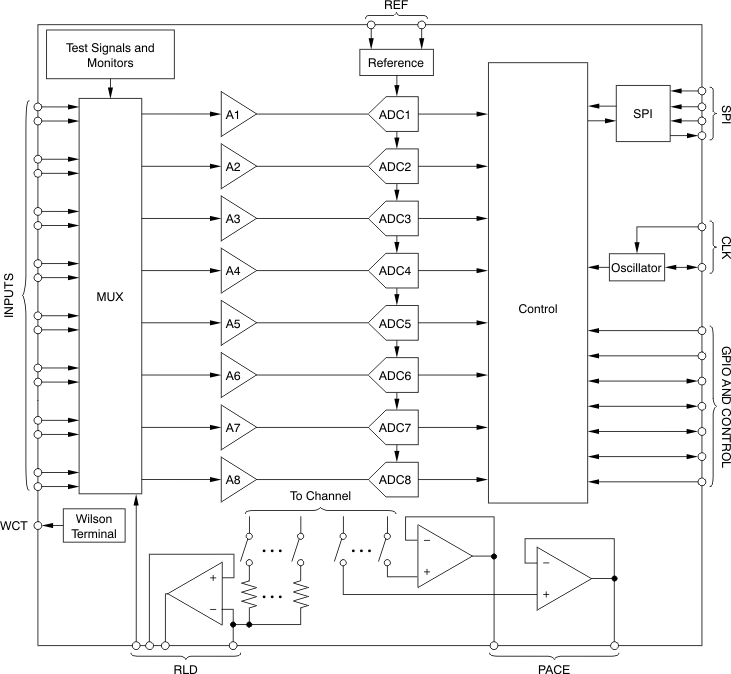 ADS1196 product image