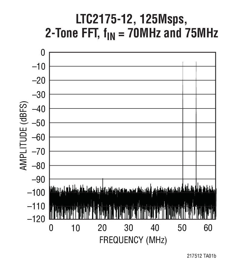 LTC2174-12 product image