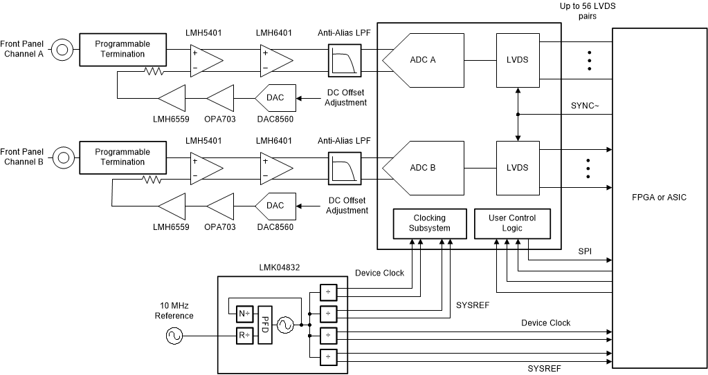 ADC12DL2500 product image