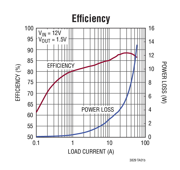LTC3829 product image