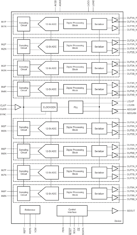 ADS5295 product image