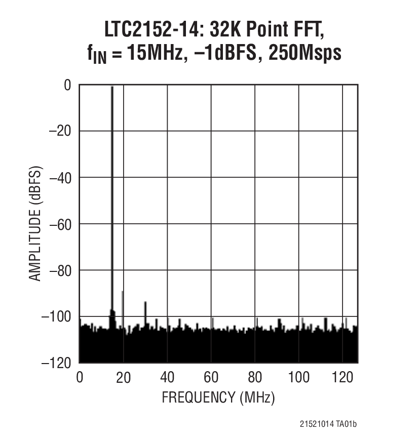 LTC2150-12 product image