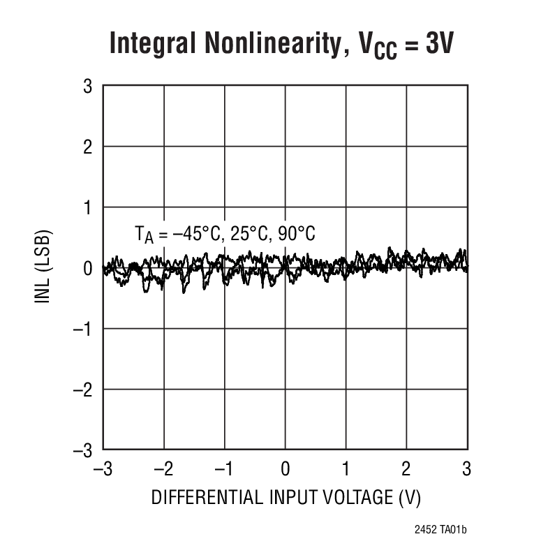 LTC2452 product image